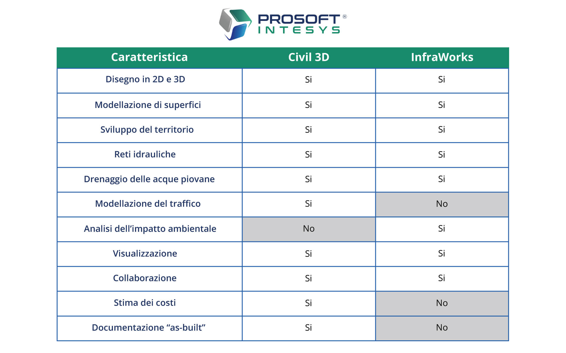 confronto civil 3d infraworks